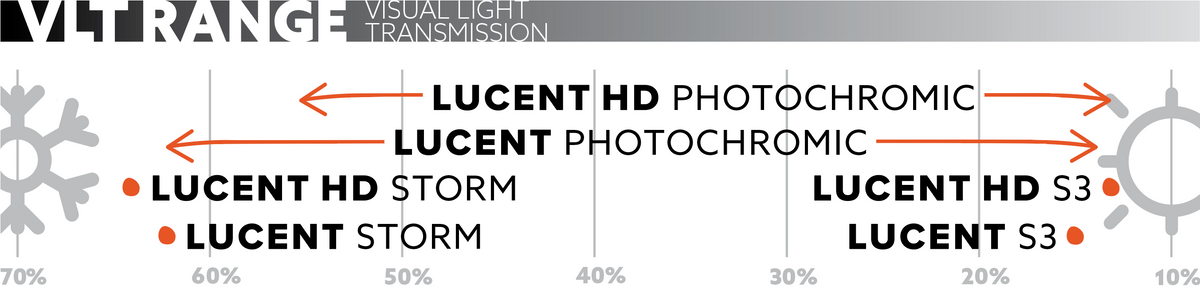 Visual light transmission chart for lucent optics